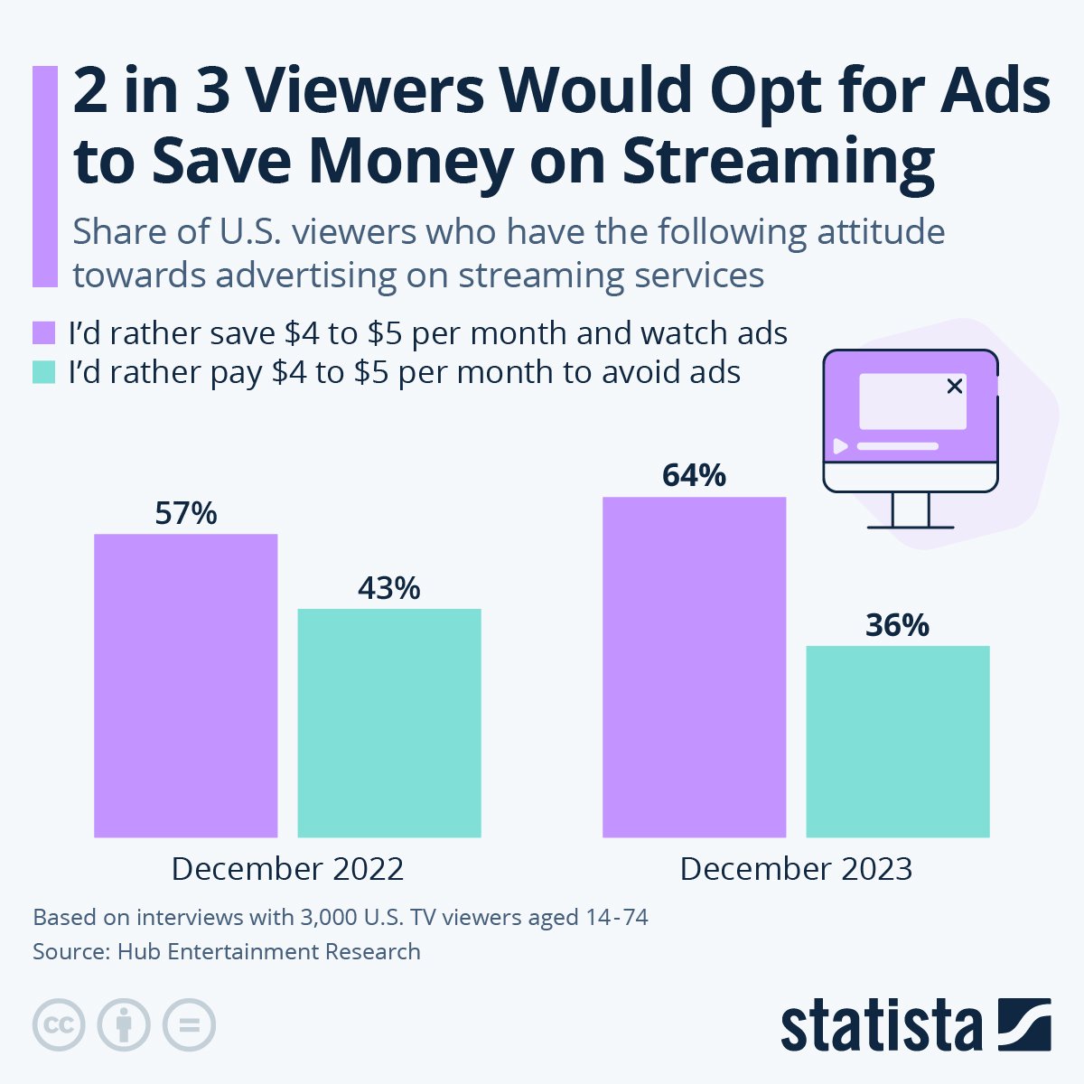 Infographic: 2 in 3 Viewers Would Opt for Ads to Save Money on Streaming | Statista