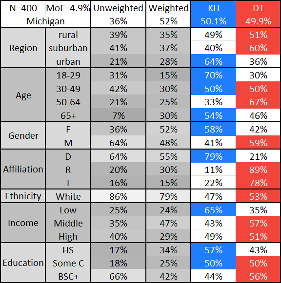 Landslide Coming? New Highly Weighted Michigan Poll Shows 21 of