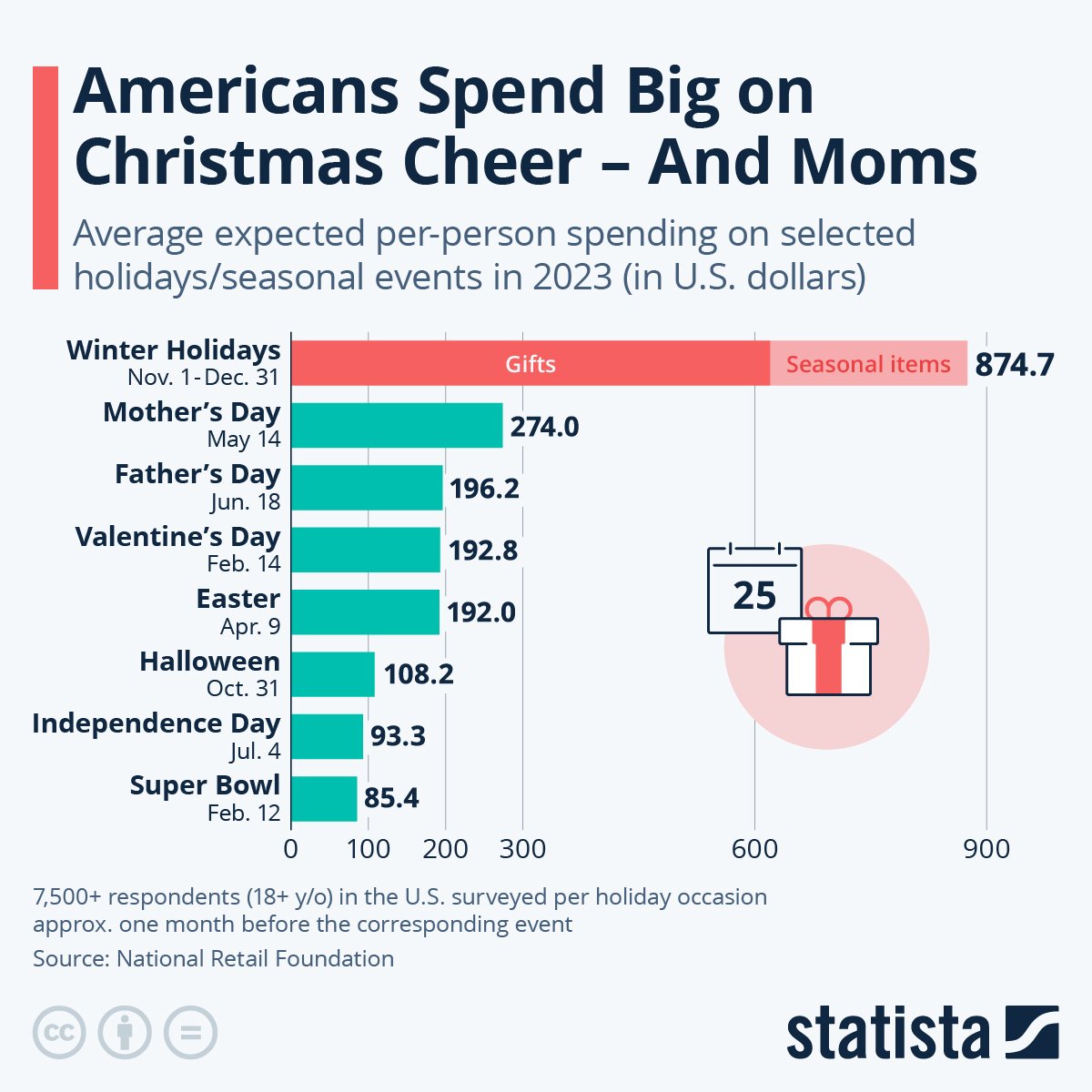 Infographic: Americans Spend Big on Christmas Cheer - And Moms | Statista