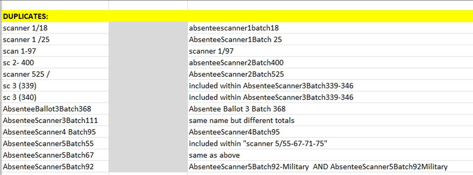 Spreadsheet listing duplicate entries for absentee scanner batches and related scans, highlighting discrepancies and batch numbers for data management.
