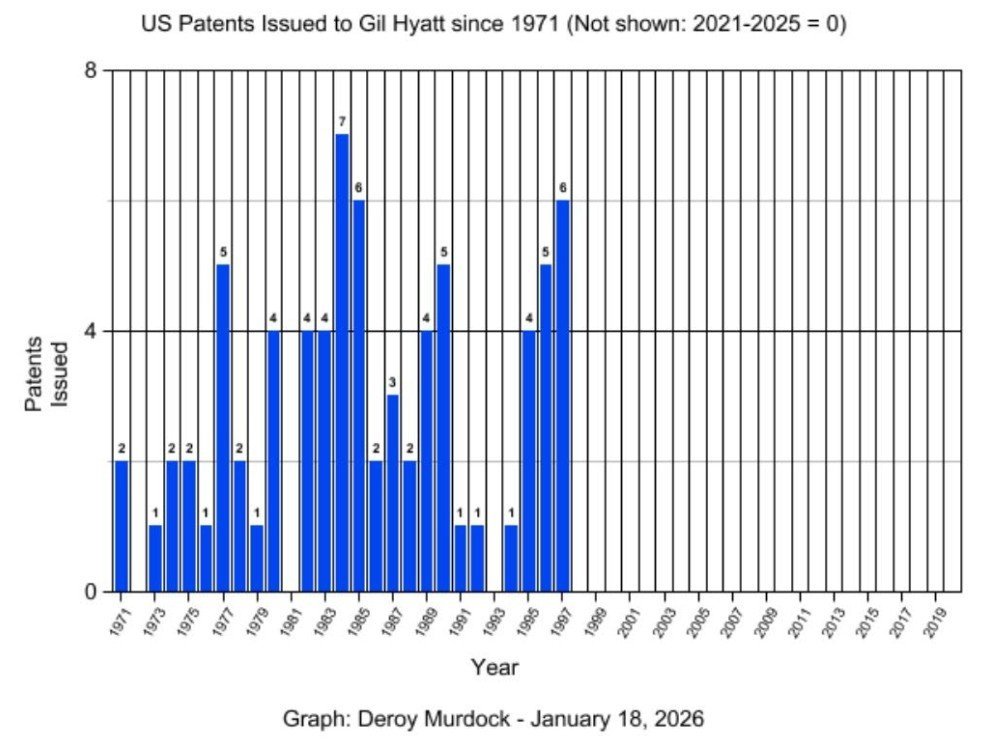 Bar graph showing the number of US patents issued to Gil Hyatt from 1971 to 2020, highlighting significant peaks in 1997 and 1998.