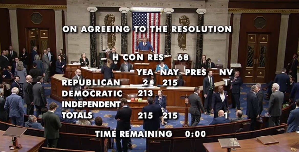 U.S. House of Representatives voting session on H Con Res 68, showing party totals and time remaining for the resolution agreement.