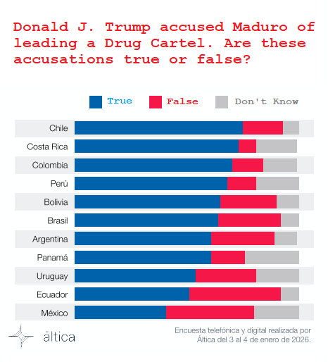Bar graph showing public opinion on Donald J. Trump's accusations against Maduro leading a drug cartel, with responses categorized as true, false, or don't know across various Latin American countries.