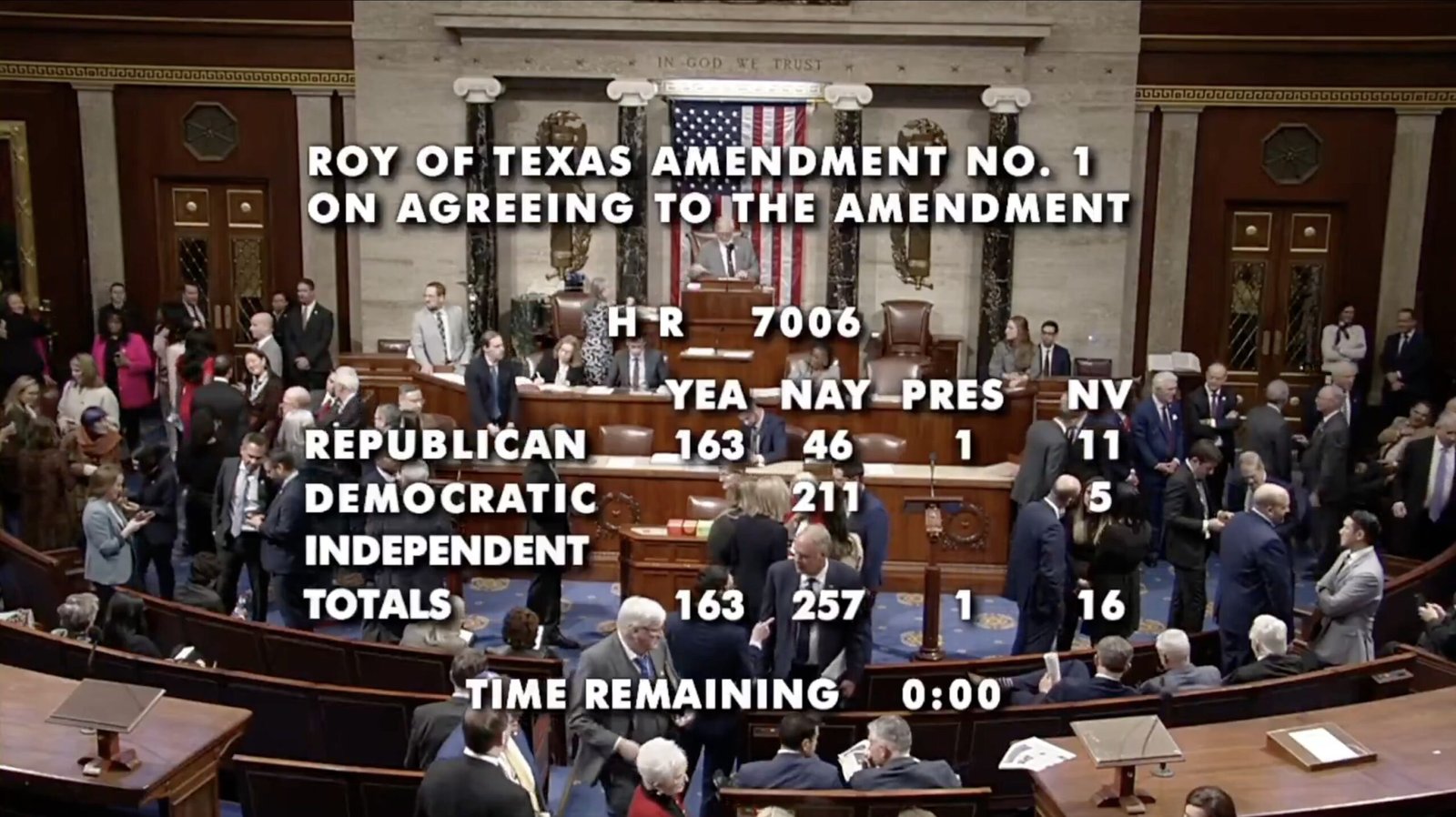 House of Representatives session showing the voting results for Roy of Texas Amendment No. 1, with members from various parties engaged in discussion.
