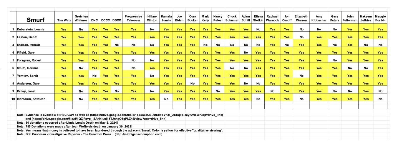 Table displaying political donations and affiliations for various individuals, highlighting contributions to different organizations and political figures, with color-coded indicators for qualitative analysis.