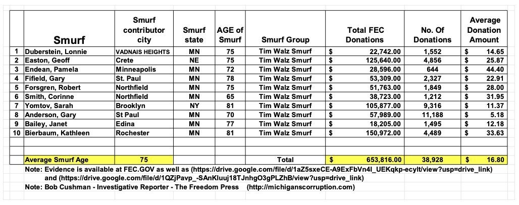 Table displaying contributions from various individuals to Tim Walz's campaign, including names, cities, states, ages, total donations, and average donation amounts.