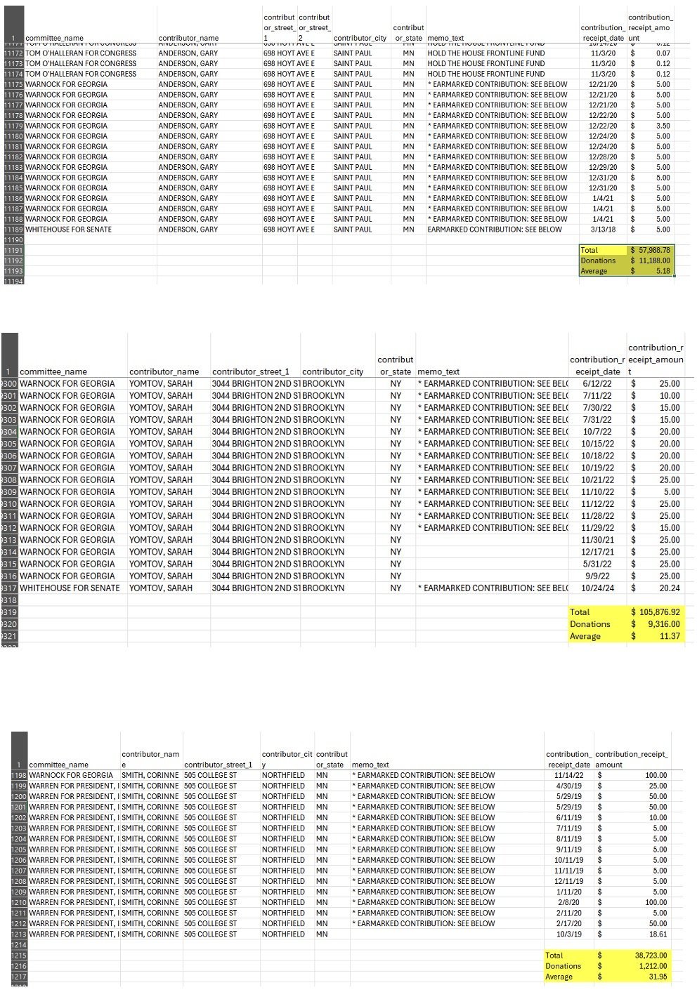 Spreadsheet displaying political contributions, including committee names, contributor details, and total amounts donated across various entries.