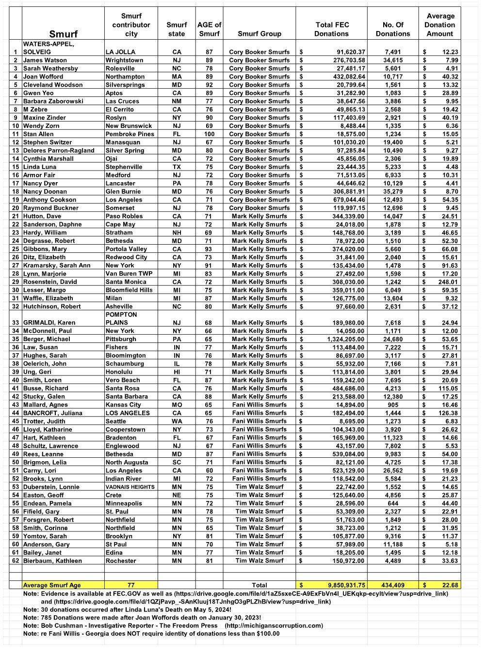 Data table displaying FEC donation statistics for various individuals categorized by smurf groups, ages, and contributions across multiple states.