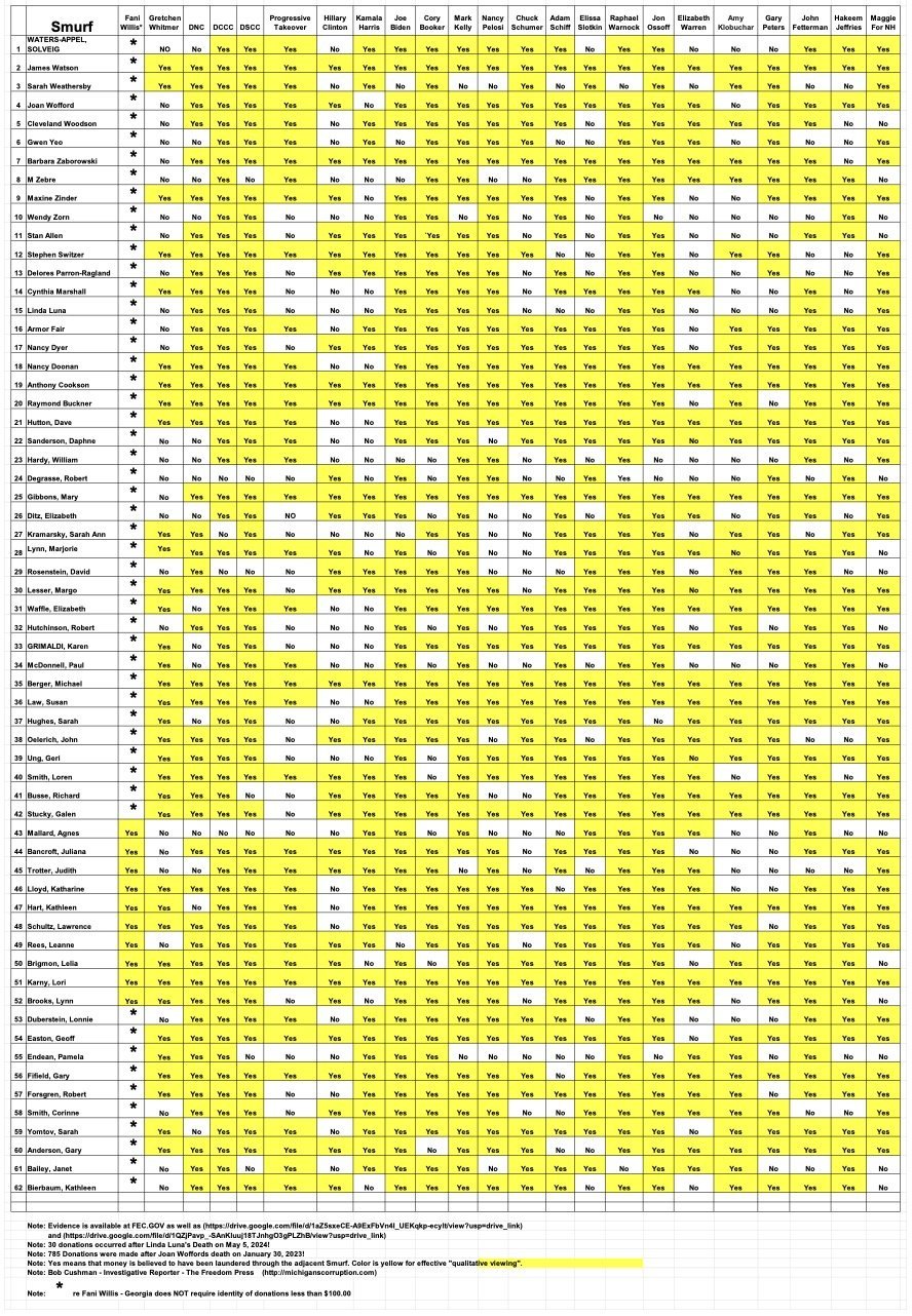 Spreadsheet displaying data on political figures, including their affiliations and characteristics, with highlighted entries indicating specific attributes or responses.