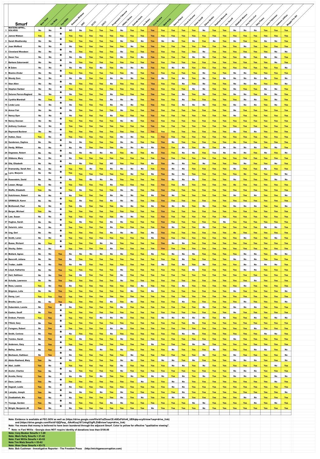 Spreadsheet displaying data on individuals with various attributes, highlighted categories, and notes related to evidence and qualitative viewing.