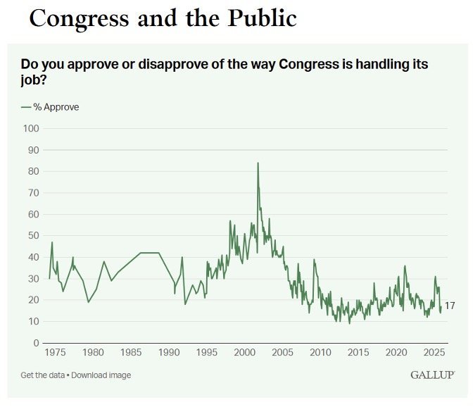 Graph depicting public approval ratings of Congress from 1975 to 2025, showing fluctuating trends with a current approval rate of 17%.