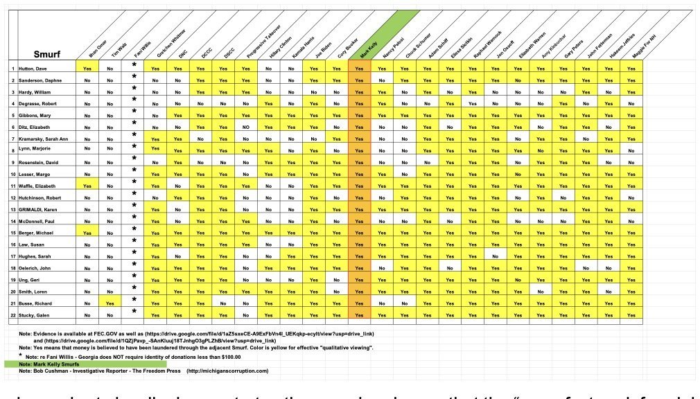 Spreadsheet showing data related to individuals and their involvement in a project named "Smurf," with various categorical responses indicated.