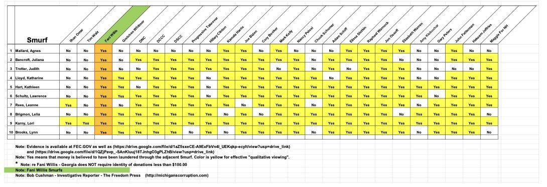 Spreadsheet displaying candidate donation eligibility and evidence sources, highlighting key names and their respective qualifications in a color-coded format for easy reference.