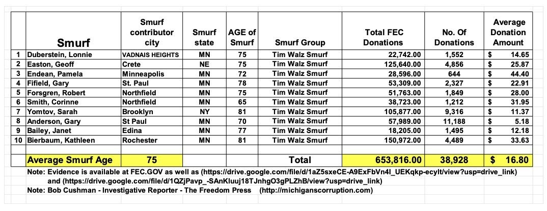 Table displaying contributions from individuals associated with the Tim Walz Smurf group, including names, cities, ages, total FEC donations, and average donation amounts.