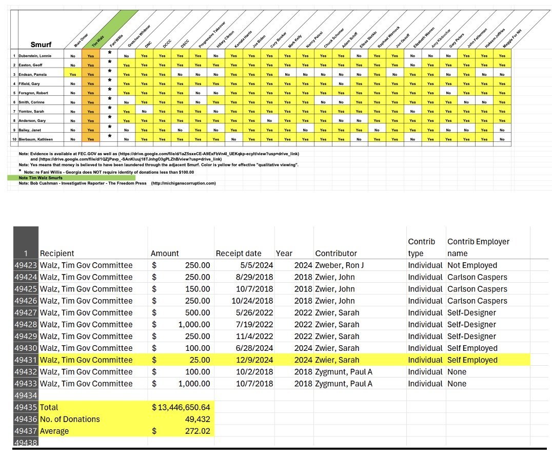 Spreadsheet displaying donation records for the Tim Walz Governor Committee, including contributors, amounts, and receipt dates, highlighting total and average donations.