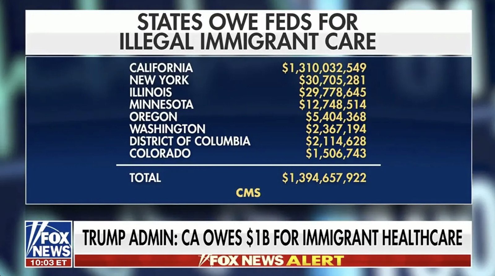 Graphic showing states' debts to the federal government for illegal immigrant healthcare, highlighting amounts owed by California, New York, Illinois, and others, totaling over $1.39 billion.