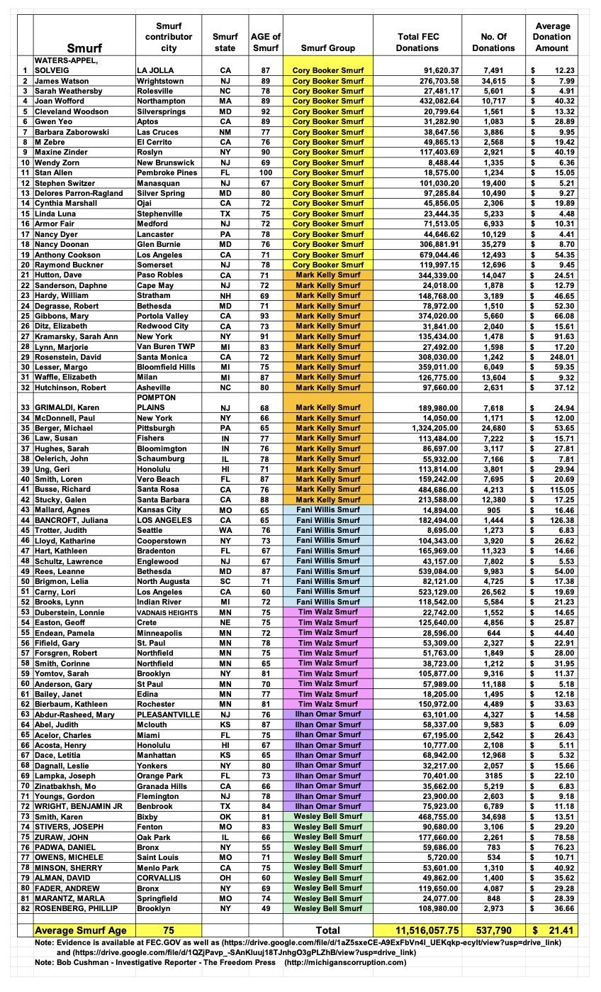 Data table listing contributions to various political campaigns, including donor names, ages, locations, total donations, number of donations, and average donation amounts.