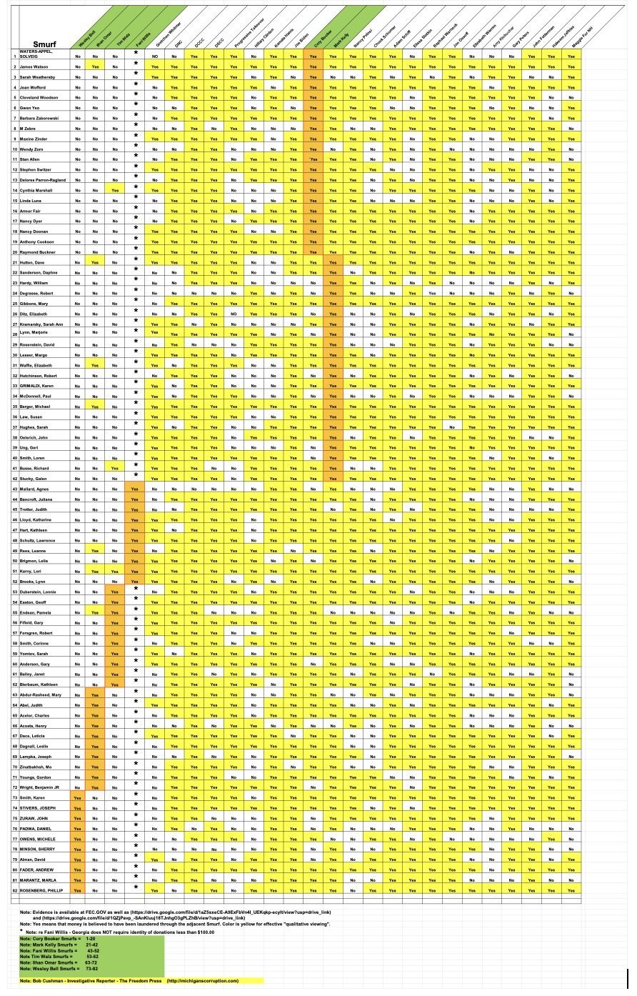 Detailed spreadsheet displaying data about various individuals, including their involvement in specific categories, with color-coded indicators for easy analysis.