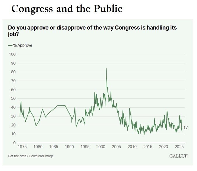 Graph showing public approval ratings of Congress from 1975 to 2025, highlighting fluctuating percentages with a current approval rate of 17%.