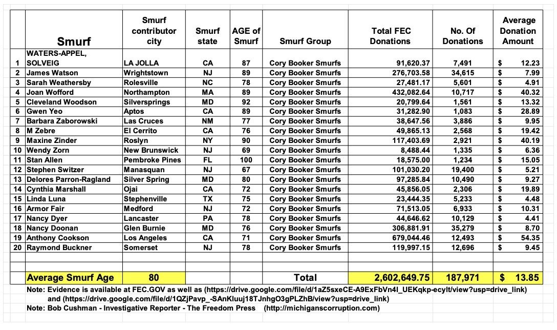 Data table displaying contributions to Cory Booker from various donors, including names, locations, ages, total donations, and average donation amounts.