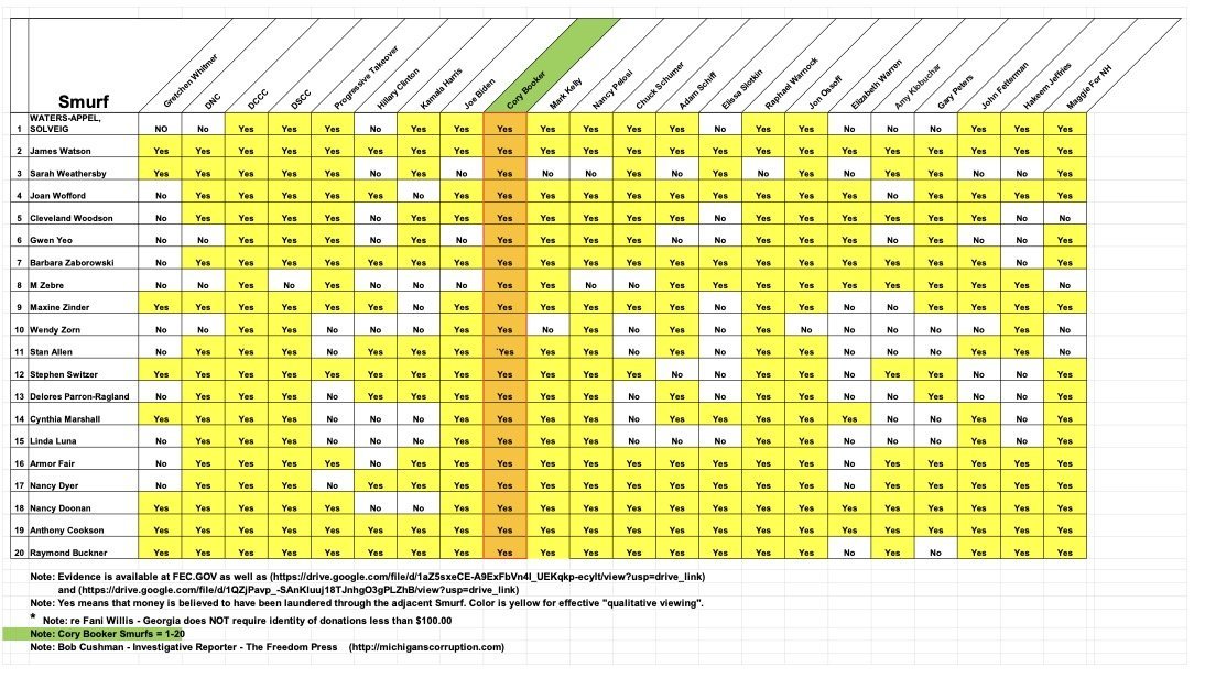 A detailed spreadsheet titled "Smurf" listing individuals alongside their responses to various categories, highlighting participation with color-coded yes/no indicators.