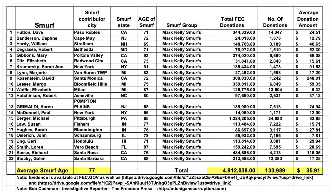 Spreadsheet displaying donation data for Mark Kelly Smurfs, including contributor names, cities, states, ages, total FEC donations, number of donations, and average donation amounts.