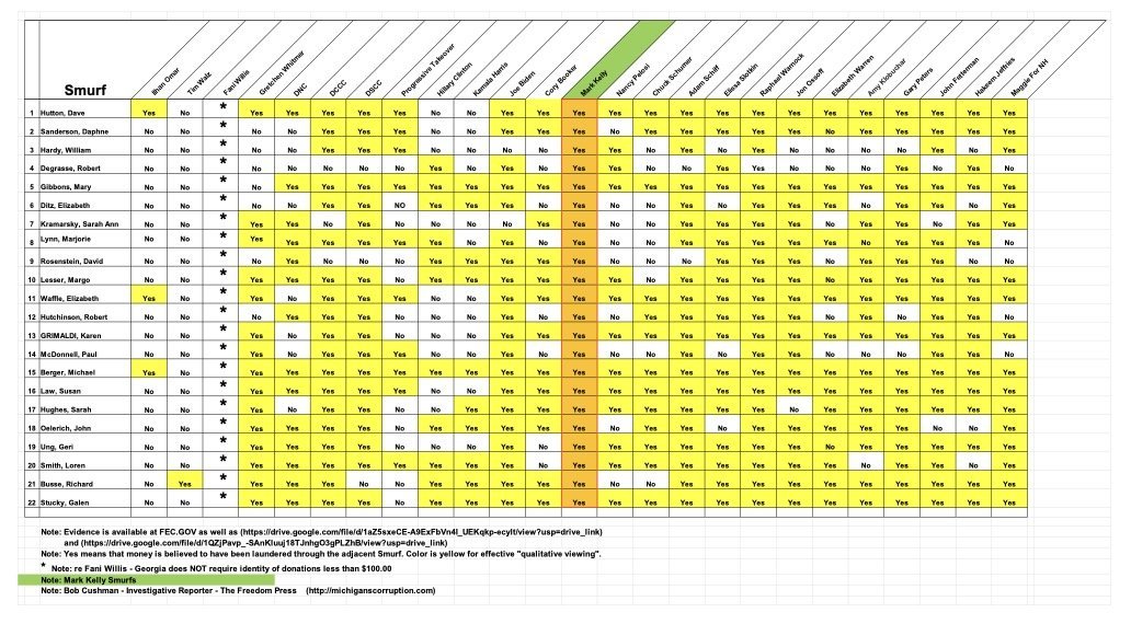 Spreadsheet displaying a list of individuals with various attributes marked as yes or no, related to a project called Smurf, including notes on evidence and reporting.