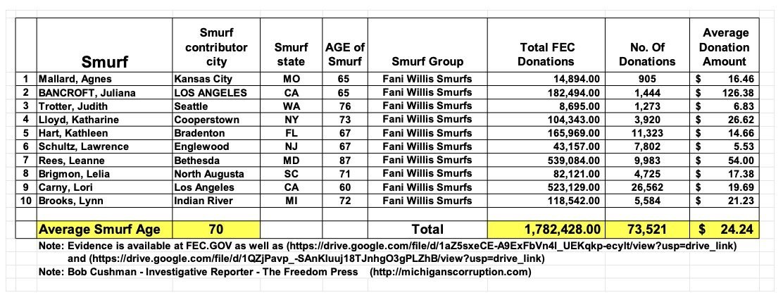 Table displaying Smurf contributors, their cities, states, ages, total FEC donations, number of donations, and average donation amounts, highlighting contributions to Fani Willis Smurfs.