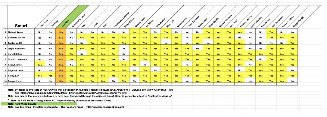 Spreadsheet displaying political donation data for various individuals, highlighting their affiliations and contributions, with color-coded indicators for clarity.