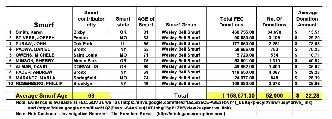 Table displaying donation data for individuals associated with the Wesley Bell Smurf group, including contributor names, cities, states, ages, total donations, and average amounts.