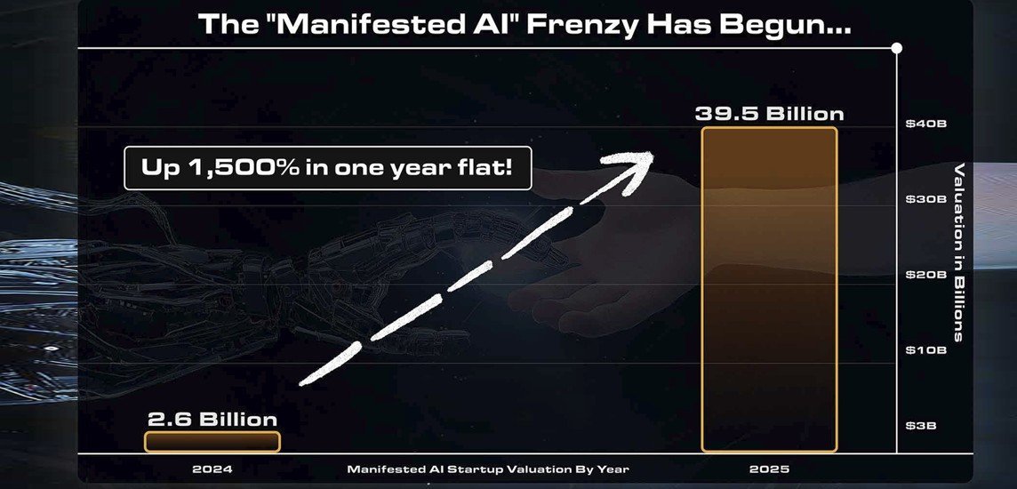 Bar graph illustrating the rapid growth of manifested AI startups from $2.6 billion in 2024 to $39.5 billion in 2025, highlighting a 1,500% increase.
