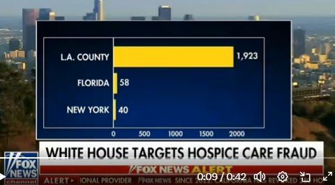 Bar graph comparing hospice care fraud cases in L.A. County, Florida, and New York, highlighting L.A. County with 1,923 cases, while Florida and New York have significantly fewer.