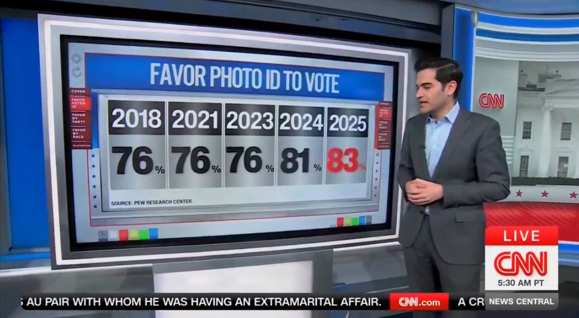 Graph showing the percentage of people favoring photo ID to vote from 2018 to 2025, with increasing support over the years, presented on CNN.